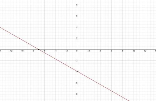 What is the graph of 4x + 7y = -28?