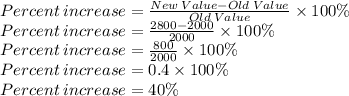 Percent\: increase=\frac{New\:Value-Old\:Value}{Old\:Value}\times 100\%\:\\Percent\: increase=\frac{2800-2000}{2000}\times 100\%\: \\Percent\: increase=\frac{800}{2000}\times 100\%\: \\Percent\: increase=0.4\times 100\%\: \\Percent\: increase=40\%