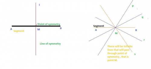 When an image has a point of symmetry, then any line containing that point will be a line of symmetr