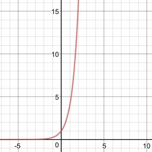 Graph the exponential function. y = 4^x