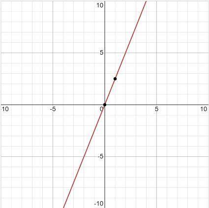 Show me a graph of y = 2.5x.