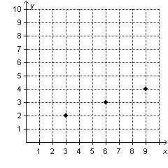 WILL GIVE BRAINLEIST
Which graph shows three points that represent equivalent ratios?