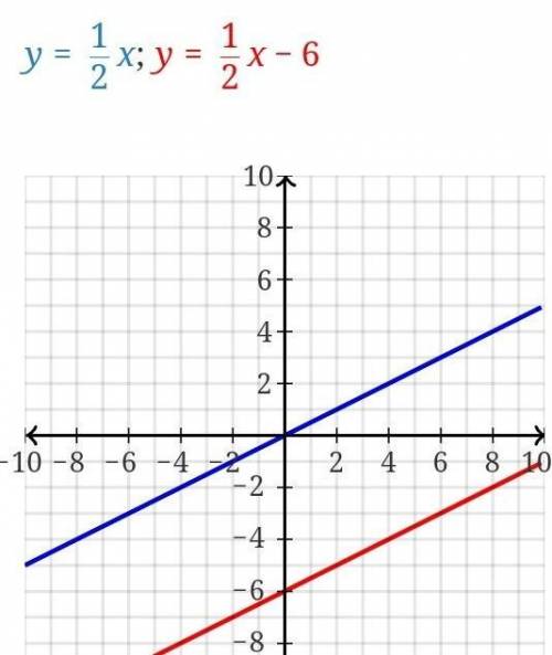 What graphs does this system for equations go on ? 
y=1/2x 
y=1/2x-6