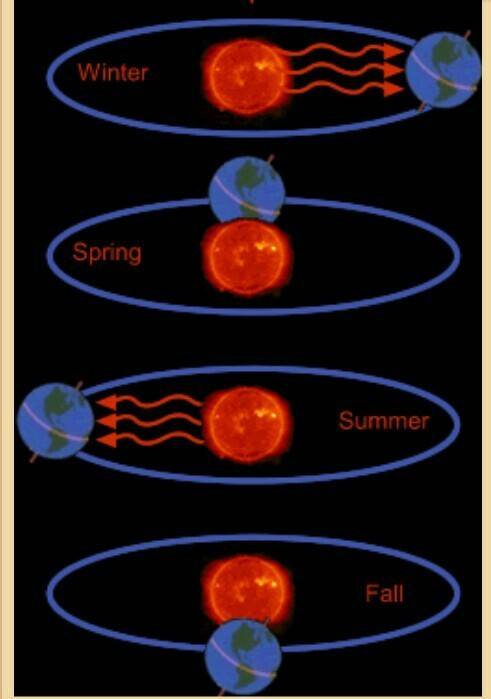 Brainliesttt  -what is the position of earth during its four seasons?