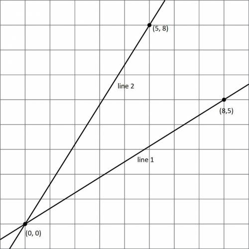Which line has a slope of 0.625, and which line has a slope of 1.6?

Explain why the slopes of these