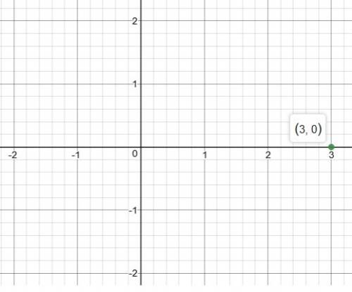 Plot the given point in a rectangular coordinate system(3,0)