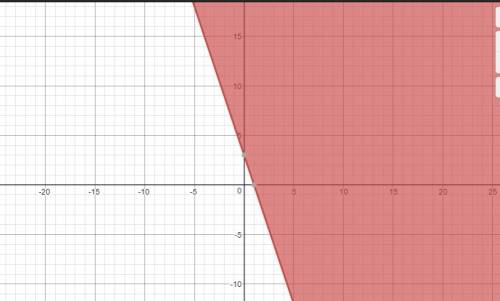 Graph the system of inequalities presented here on your own paper, then use your graph to answer the