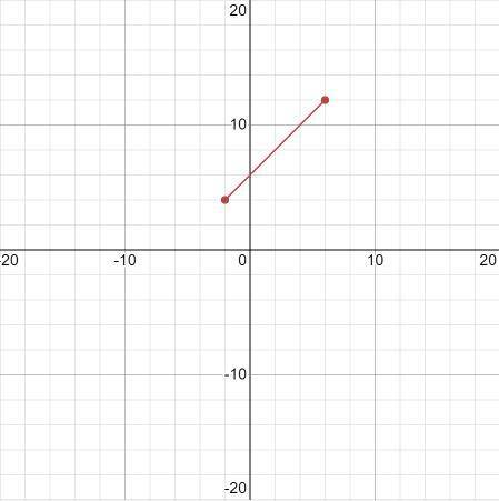 Find the slope between the points (-2, 4) and (6, 12).