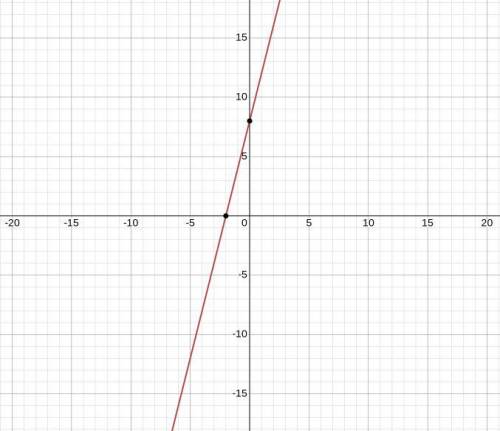 Use intercepts to graph the linear equation –12x + 3y = 24