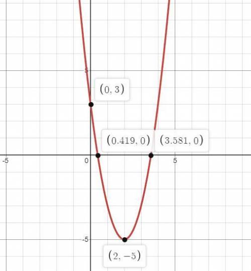 Y=2x^2 - 8x+3 graph the equation