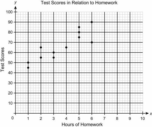 3.Consider this scatter plot.

Test Scores in Relation to Homework
Hours of Homework
(a)Is the relat