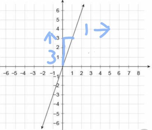 What is the equation of this line? 
y=−3x
y=−1/3x 
y=1/3x 
y = 3x
