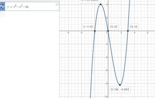 Which of the following graphs is a polynomial function with x-intercepts of (-3,0)(-1,0), and (2,0)?