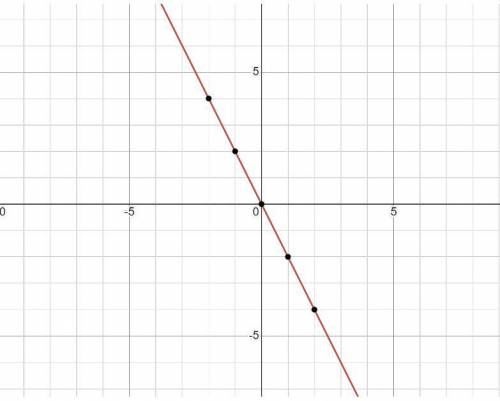 Graph the line with slope - 2 passing through the point (-1,2).