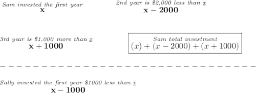 \bf \stackrel{\textit{Sam invested the first year}}{x} \qquad \qquad  \stackrel{\textit{2nd year is \$2,000 less than \underline{x}}}{x-2000} \\\\\\ \stackrel{\textit{3rd year is \$1,000 more than \underline{x}}}{x+1000}\qquad \qquad \boxed{\stackrel{\textit{Sam total investment}}{(x)+(x-2000)+(x+1000)}}\\\\ -------------------------------\\\\ \stackrel{\textit{Sally invested the first year \$1000 less than \underline{x}}}{x-1000} 