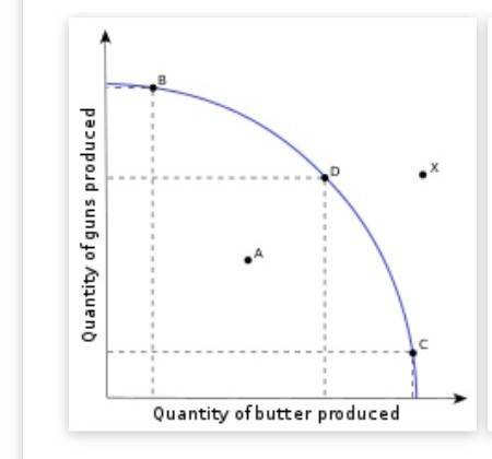 What is a production possibilities curve
