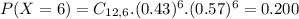 P(X = 6) = C_{12,6}.(0.43)^{6}.(0.57)^{6} = 0.200