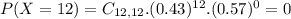 P(X = 12) = C_{12,12}.(0.43)^{12}.(0.57)^{0} = 0