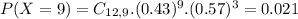 P(X = 9) = C_{12,9}.(0.43)^{9}.(0.57)^{3} = 0.021