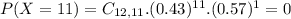 P(X = 11) = C_{12,11}.(0.43)^{11}.(0.57)^{1} = 0