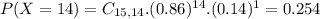 P(X = 14) = C_{15,14}.(0.86)^{14}.(0.14)^{1} = 0.254