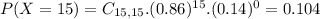 P(X = 15) = C_{15,15}.(0.86)^{15}.(0.14)^{0} = 0.104