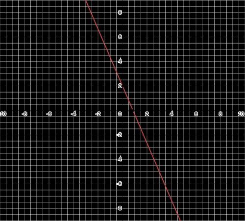 Graph y = -7/3x + 2
Please help