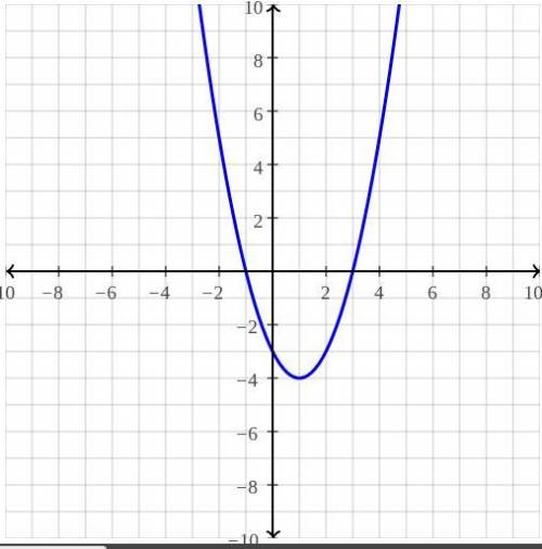 The graph of the function f(x) = (x - 3)(x + 1) is shown.

Which describes all of the values for whi