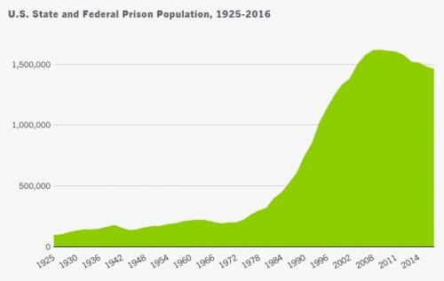 The number of inmates incarcerated in jail and prison in the united states between 1980 and 2010: