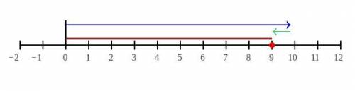 EZ 25 POINTS

Solve. Draw a number line to show your solution.
9.8 + (-0.8)
UPLOAD A PICTURE SHOW YO