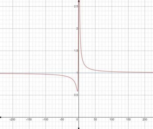 Find the horizontal asymptote of f(x)=x^2+3x+6/x^2+1