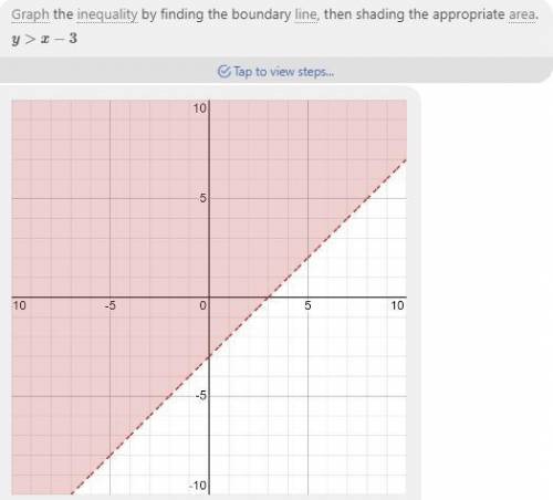 How do you graph y>x-3