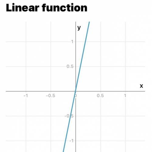 Graph the linear equation