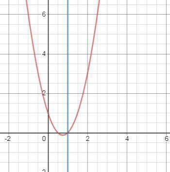 Is the given function continuous at x=1?

A. No since the value of the function at x = 1 is 4B. No s