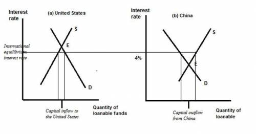 Use two correctly labeled side-by-side graphs of the loanable funds market in the United States and