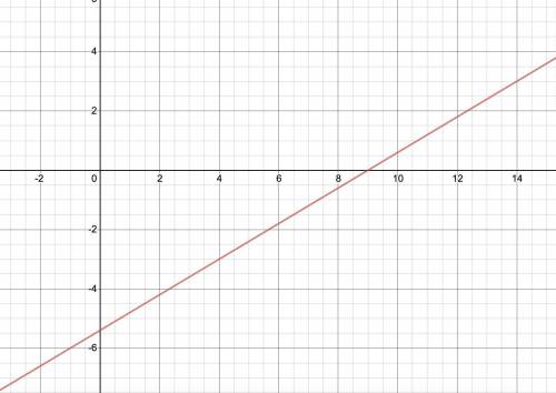 Graph -3x+ 5y = -27 HELP ASAP