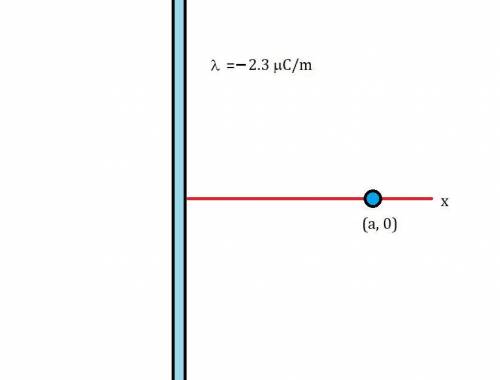 What is Ex(P), the value of the x-component of the electric field produced by by the line of charge