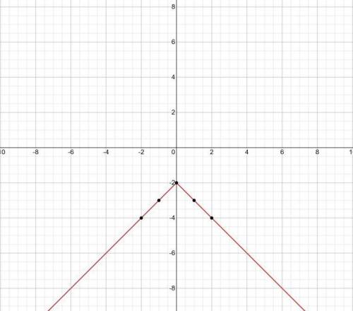 Which graph represents the function f(x)=-|x|-2?