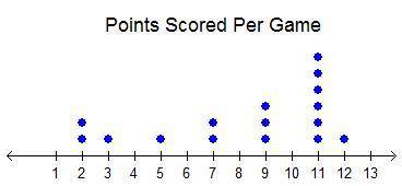 The number of points that shira scored each basketball game so far this season is shown on the dot p