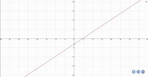 The equation of a line is given below.

2x-3y=9
Find the slope and the y-intercept.
Then use them to