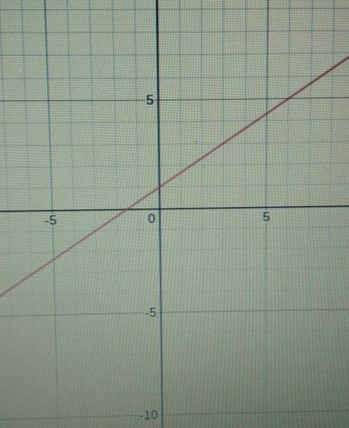 Graph the line with the equation y = 2/3x + 1