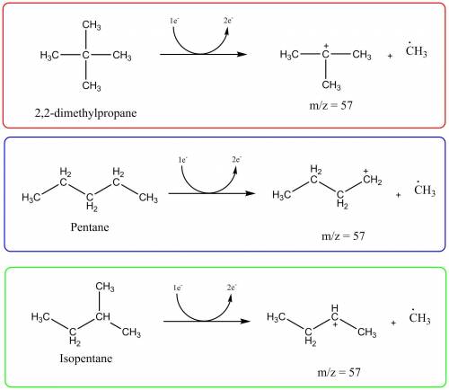 What distinguishes the mass spectrum of 2,2-dimethylpropane from the mass spectra of pentane and iso