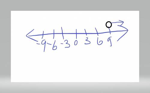 Graph the inequality below on the number line.
a>9