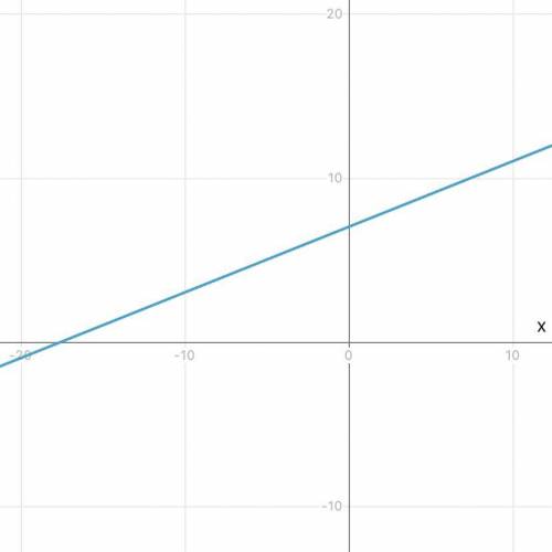 Graph y=2/5x+7 plzz help