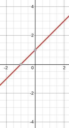Graph the line x-y= -1