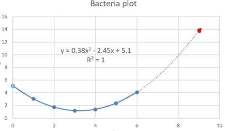 Heeelpuse the model from problem 12 to estimate the population of bacteria at 9 hours. type your ans