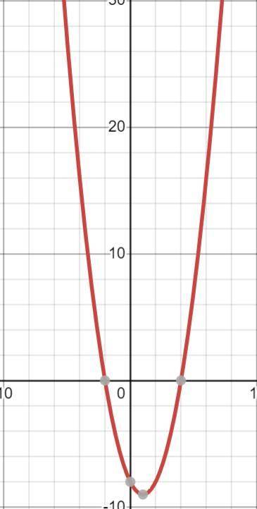 Graph the equation y= x^2 - 2x - 8 on the accompanying set of axes. You must plot 5 points including