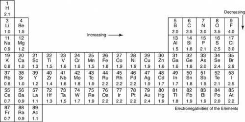 Arrange the elements (P O K Mg) in order of increasing electronegativity