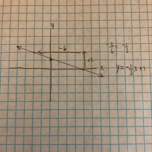 Write a slope intercept equation for a line that passes through (4,0) and (-2,2)
