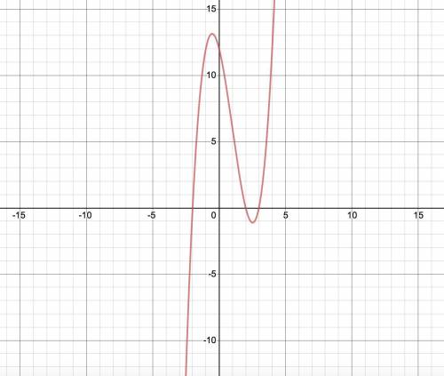 Which graph best represents the function f(x) = (x + 2)(x − 2)(x − 3)?